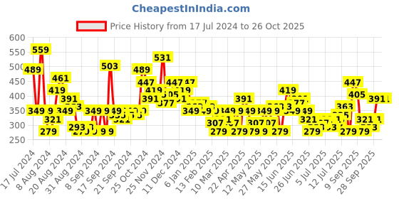myntra.com HERE&NOW Printed Drop-Shoulder Sleeves Pure Cotton T-shirt here&now Price History Graph from 17 Jul 2024 to 26 Oct 2025