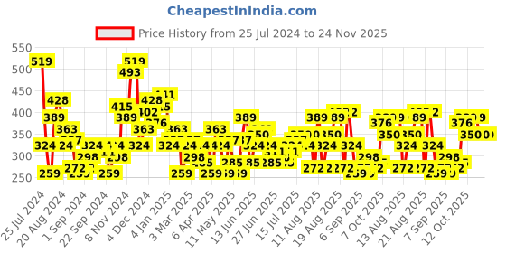 myntra.com HERE&NOW Printed Drop-Shoulder Sleeves Pure Cotton T-shirt here&now Price History Graph from 25 Jul 2024 to 24 Nov 2025