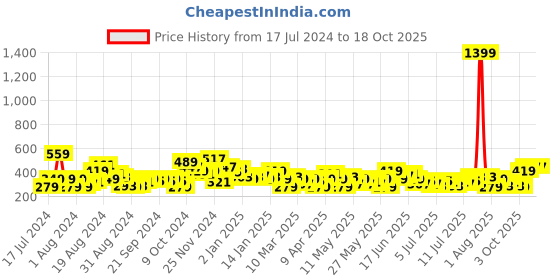 myntra.com HERE&NOW Printed Drop-Shoulder Sleeves Pure Cotton T-shirt here&now Price History Graph from 17 Jul 2024 to 17 Oct 2025