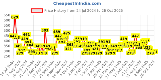 myntra.com HERE&NOW Printed Drop-Shoulder Sleeves Pure Cotton T-shirt here&now Price History Graph from 24 Jul 2024 to 26 Oct 2025