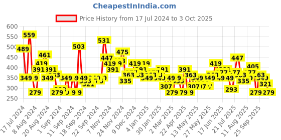 myntra.com HERE&NOW Printed Drop-Shoulder Sleeves Pure Cotton T-shirt here&now Price History Graph from 17 Jul 2024 to 3 Oct 2025