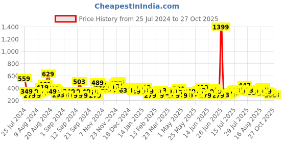 myntra.com HERE&NOW Printed Drop-Shoulder Sleeves Pure Cotton T-shirt here&now Price History Graph from 25 Jul 2024 to 26 Oct 2025