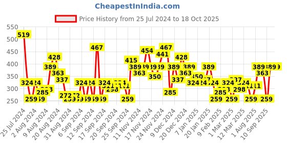 myntra.com HERE&NOW Printed Drop-Shoulder Sleeves Pure Cotton T-shirt here&now Price History Graph from 25 Jul 2024 to 18 Oct 2025