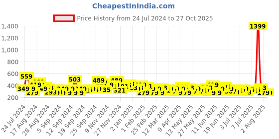 myntra.com HERE&NOW Printed Drop-Shoulder Sleeves Pure Cotton T-shirt here&now Price History Graph from 24 Jul 2024 to 27 Oct 2025