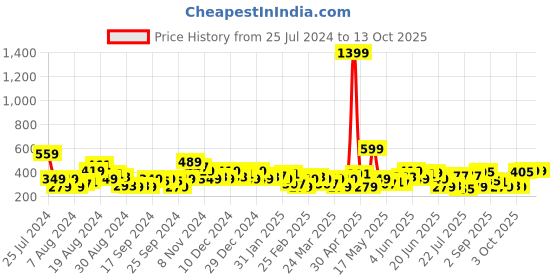 myntra.com HERE&NOW Printed Drop-Shoulder Sleeves Pure Cotton T-shirt here&now Price History Graph from 25 Jul 2024 to 13 Oct 2025