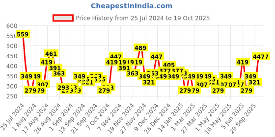 myntra.com HERE&NOW Printed Drop-Shoulder Sleeves Pure Cotton T-shirt here&now Price History Graph from 25 Jul 2024 to 19 Oct 2025