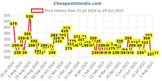 myntra.com HERE&NOW Printed Drop-Shoulder Sleeves Pure Cotton T-shirt here&now Price History Graph from 25 Jul 2024 to 28 Oct 2025