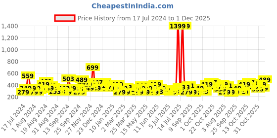 myntra.com HERE&NOW Printed Drop-Shoulder Sleeves Pure Cotton T-shirt here&now Price History Graph from 17 Jul 2024 to 1 Dec 2025