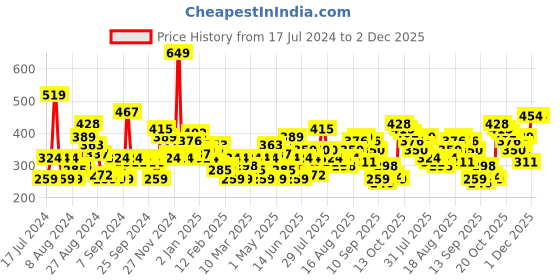 myntra.com HERE&NOW Printed Drop-Shoulder Sleeves Pure Cotton T-shirt here&now Price History Graph from 17 Jul 2024 to 2 Dec 2025