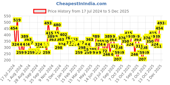 myntra.com HERE&NOW Printed Drop-Shoulder Sleeves Pure Cotton T-shirt here&now Price History Graph from 17 Jul 2024 to 5 Dec 2025