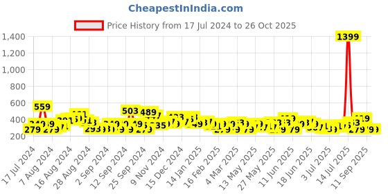 myntra.com HERE&NOW Printed Drop-Shoulder Sleeves Pure Cotton T-shirt here&now Price History Graph from 17 Jul 2024 to 26 Oct 2025