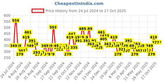 myntra.com HERE&NOW Printed Drop-Shoulder Sleeves Pure Cotton T-shirt here&now Price History Graph from 24 Jul 2024 to 27 Oct 2025