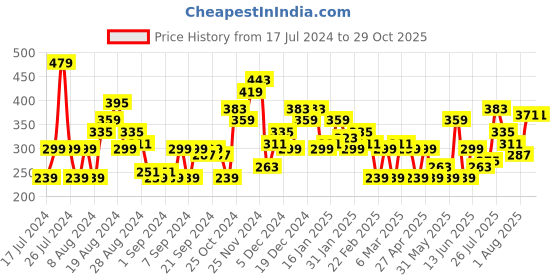 myntra.com HERE&NOW Printed Drop-Shoulder Sleeves Pure Cotton T-shirt here&now Price History Graph from 17 Jul 2024 to 28 Oct 2025