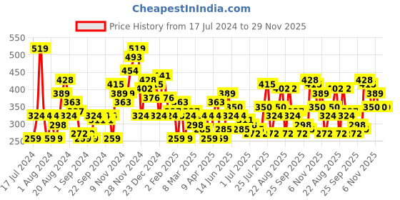 myntra.com HERE&NOW Printed Drop-Shoulder Sleeves Pure Cotton T-shirt here&now Price History Graph from 17 Jul 2024 to 29 Nov 2025