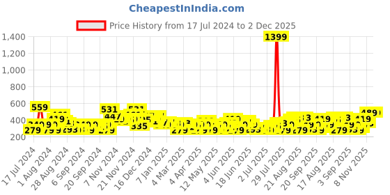 myntra.com HERE&NOW Printed Drop-Shoulder Sleeves Pure Cotton T-shirt here&now Price History Graph from 17 Jul 2024 to 1 Dec 2025