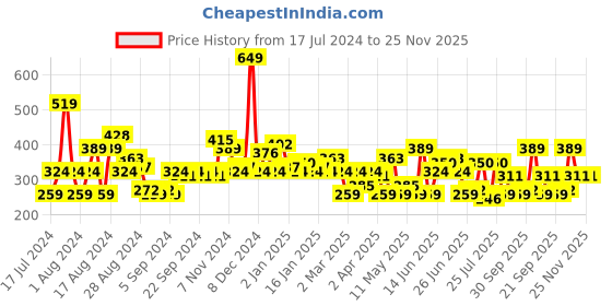 myntra.com HERE&NOW Printed Drop-Shoulder Sleeves Pure Cotton T-shirt here&now Price History Graph from 17 Jul 2024 to 24 Nov 2025