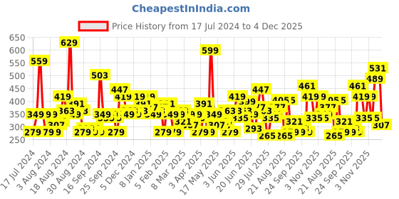 myntra.com HERE&NOW Printed Drop-Shoulder Sleeves Pure Cotton T-shirt here&now Price History Graph from 17 Jul 2024 to 4 Dec 2025