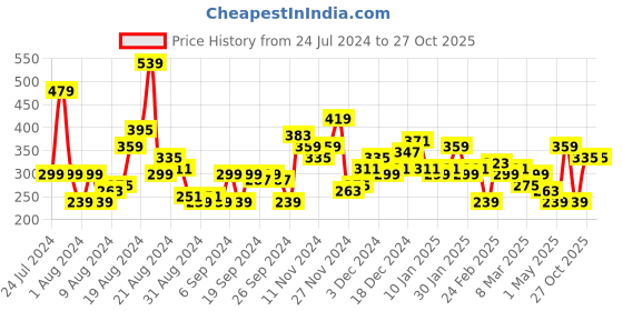 myntra.com HERE&NOW Printed Drop-Shoulder Sleeves Pure Cotton T-shirt here&now Price History Graph from 24 Jul 2024 to 27 Oct 2025