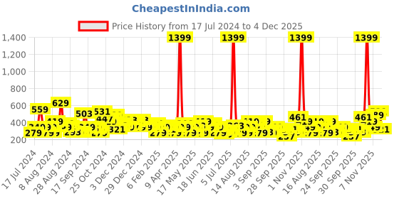myntra.com HERE&NOW Printed Drop-Shoulder Sleeves Pure Cotton T-shirt here&now Price History Graph from 17 Jul 2024 to 4 Dec 2025
