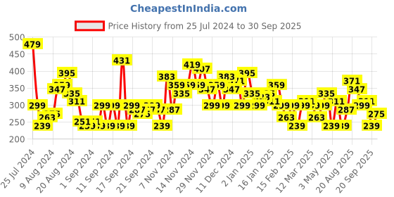 myntra.com HERE&NOW Printed Drop-Shoulder Sleeves Pure Cotton T-shirt here&now Price History Graph from 25 Jul 2024 to 30 Sep 2025