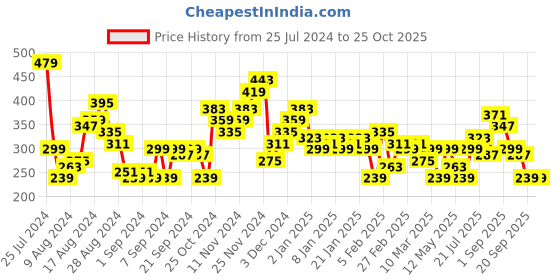 myntra.com HERE&NOW Printed Drop-Shoulder Sleeves Pure Cotton T-shirt here&now Price History Graph from 25 Jul 2024 to 25 Oct 2025