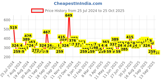 myntra.com HERE&NOW Printed Drop-Shoulder Sleeves Pure Cotton T-shirt here&now Price History Graph from 25 Jul 2024 to 25 Oct 2025