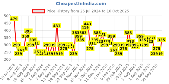 myntra.com HERE&NOW Printed Drop-Shoulder Sleeves Pure Cotton T-shirt here&now Price History Graph from 25 Jul 2024 to 16 Oct 2025
