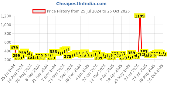 myntra.com HERE&NOW Printed Drop-Shoulder Sleeves Pure Cotton T-shirt here&now Price History Graph from 25 Jul 2024 to 25 Oct 2025