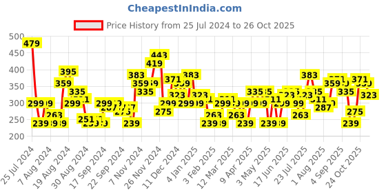 myntra.com HERE&NOW Printed Drop-Shoulder Sleeves Pure Cotton T-shirt here&now Price History Graph from 25 Jul 2024 to 25 Oct 2025
