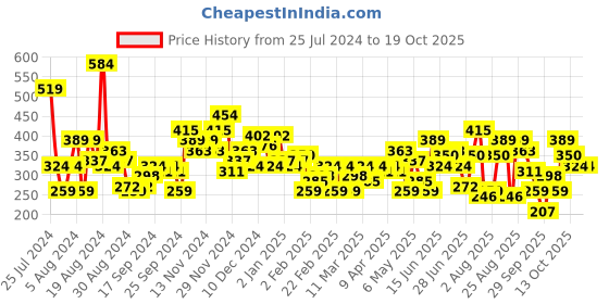 myntra.com HERE&NOW Printed Drop-Shoulder Sleeves Pure Cotton T-shirt here&now Price History Graph from 25 Jul 2024 to 18 Oct 2025
