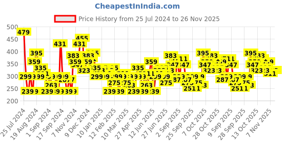 myntra.com HERE&NOW Printed Drop-Shoulder Sleeves Pure Cotton T-shirt here&now Price History Graph from 25 Jul 2024 to 25 Nov 2025