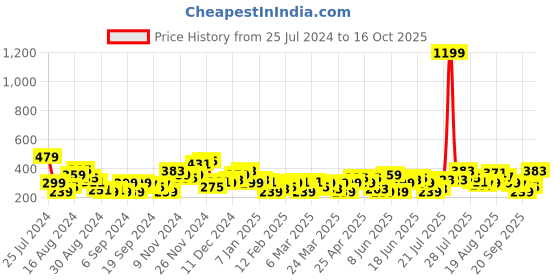 myntra.com HERE&NOW Printed Drop-Shoulder Sleeves Pure Cotton T-shirt here&now Price History Graph from 25 Jul 2024 to 16 Oct 2025
