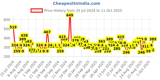 myntra.com HERE&NOW Printed Drop-Shoulder Sleeves Pure Cotton T-shirt here&now Price History Graph from 25 Jul 2024 to 11 Oct 2025