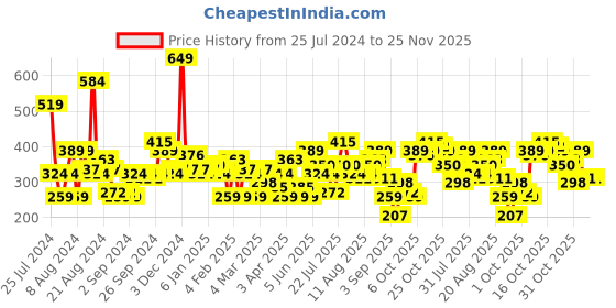 myntra.com HERE&NOW Printed Drop-Shoulder Sleeves Pure Cotton T-shirt here&now Price History Graph from 25 Jul 2024 to 24 Nov 2025
