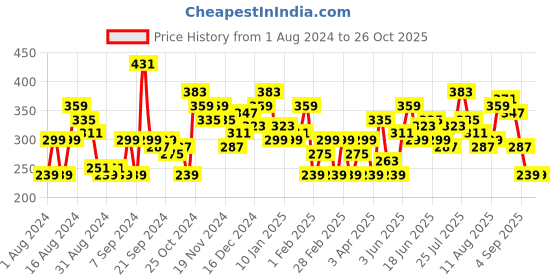 myntra.com HERE&NOW Printed Drop-Shoulder Sleeves Pure Cotton T-shirt here&now Price History Graph from 1 Aug 2024 to 26 Oct 2025