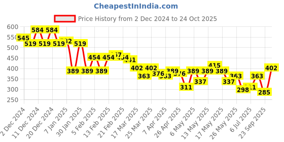 myntra.com HERE&NOW Printed Drop-Shoulder Sleeves Pure Cotton T-shirt here&now Price History Graph from 2 Dec 2024 to 24 Oct 2025