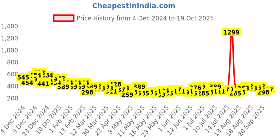 myntra.com HERE&NOW Printed Drop-Shoulder Sleeves Pure Cotton T-shirt here&now Price History Graph from 4 Dec 2024 to 19 Oct 2025