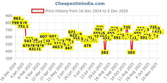 myntra.com HERE&NOW Printed Drop-Shoulder Sleeves Pure Cotton T-Shirt here&now Price History Graph from 16 Dec 2024 to 5 Dec 2025