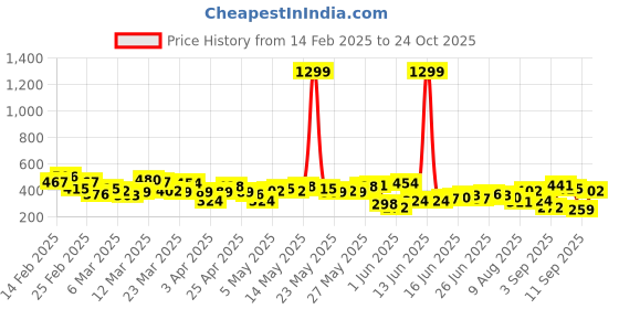 myntra.com HERE&NOW Printed Drop-Shoulder Sleeves Relaxed Fit Pure Cotton T-shirt here&now Price History Graph from 14 Feb 2025 to 24 Oct 2025