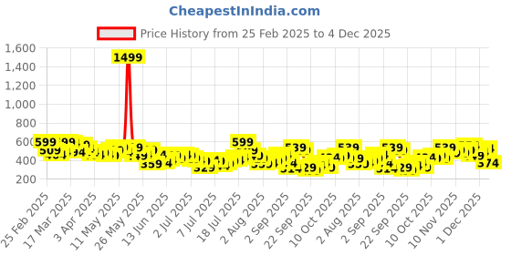 myntra.com HERE&NOW Printed Drop-Shoulder Sleeves Relaxed Fit Pure Cotton T-shirt here&now Price History Graph from 25 Feb 2025 to 4 Dec 2025