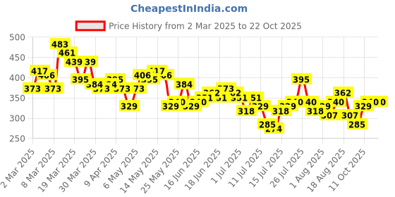 myntra.com HERE&NOW Printed Drop-Shoulder Sleeves Relaxed Fit Pure Cotton T-shirt here&now Price History Graph from 2 Mar 2025 to 22 Oct 2025