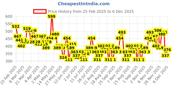 myntra.com HERE&NOW Printed Drop-Shoulder Sleeves Relaxed Fit Pure Cotton T-shirt here&now Price History Graph from 25 Feb 2025 to 5 Dec 2025