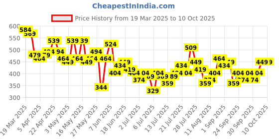 myntra.com HERE&NOW Printed Drop-Shoulder Sleeves Relaxed Fit Pure Cotton T-shirt here&now Price History Graph from 19 Mar 2025 to 4 Oct 2025