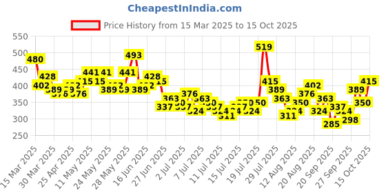 myntra.com HERE&NOW Printed Drop-Shoulder Sleeves Relaxed Fit Pure Cotton T-shirt here&now Price History Graph from 15 Mar 2025 to 13 Oct 2025