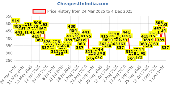 myntra.com HERE&NOW Printed Drop-Shoulder Sleeves Relaxed Fit Pure Cotton T-shirt here&now Price History Graph from 24 Mar 2025 to 4 Dec 2025