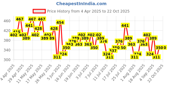myntra.com HERE&NOW Printed Drop-Shoulder Sleeves Relaxed Fit Pure Cotton T-shirt here&now Price History Graph from 4 Apr 2025 to 22 Oct 2025