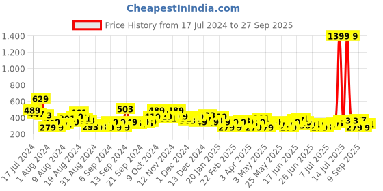myntra.com HERE&NOW Printed Drop-Shoulder Sleeves Relaxed Fit T-shirt here&now Price History Graph from 17 Jul 2024 to 27 Sep 2025