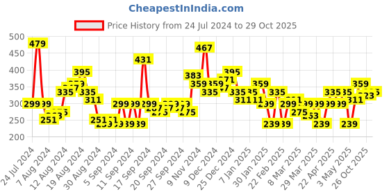 myntra.com HERE&NOW Printed Drop-Shoulder Sleeves Relaxed Fit T-shirt here&now Price History Graph from 24 Jul 2024 to 29 Oct 2025