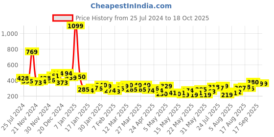 myntra.com HERE&NOW Printed Drop-Shoulder Sleeves Relaxed Fit T-shirt here&now Price History Graph from 25 Jul 2024 to 17 Oct 2025