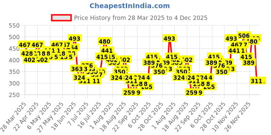 myntra.com HERE&NOW Printed Drop-Shoulder Sleeves Relaxed Pure Cotton T-shirt here&now Price History Graph from 28 Mar 2025 to 4 Dec 2025